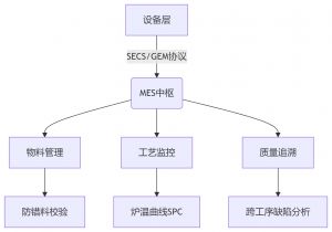 MES制造執(zhí)行系統(tǒng)，SMT電子工廠數(shù)字化轉(zhuǎn)型